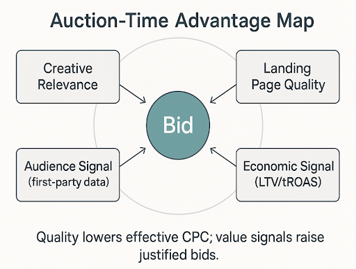 Bid to the Right Target