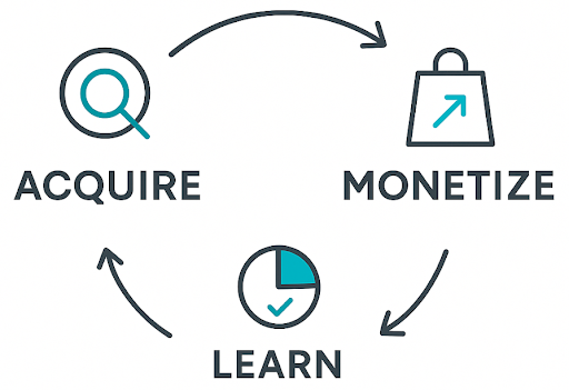 Compounding Loop in 3 Steps
