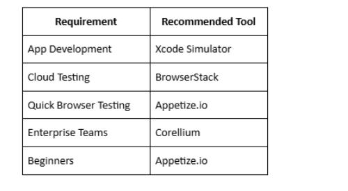 Best Emulator by Use Case