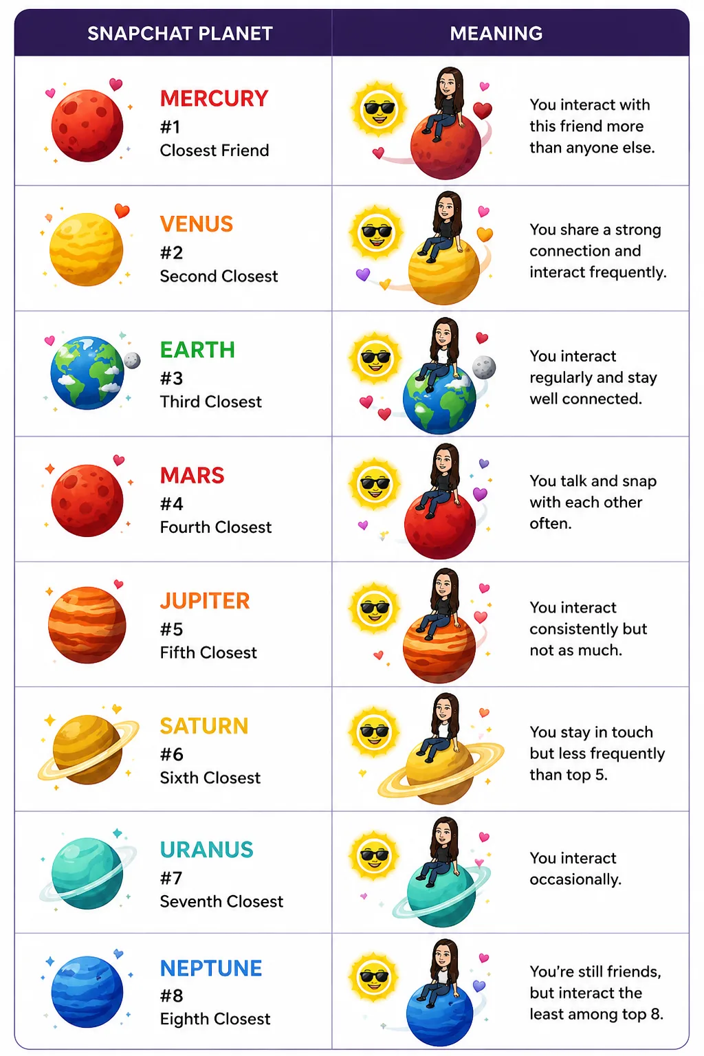 Complete Snapchat Planets Order and Meaning