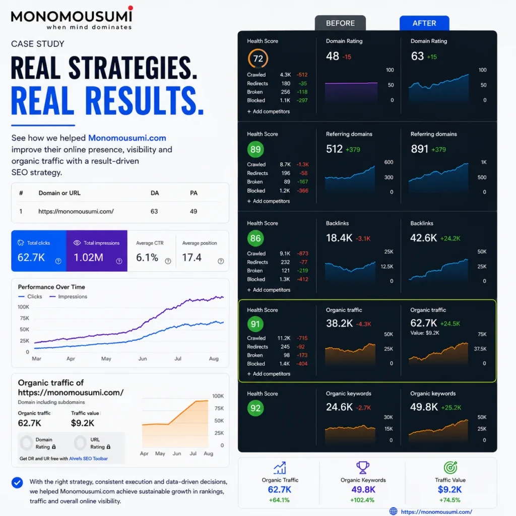 How Monomousumi Builds Stronger Search Visibility Through SEO