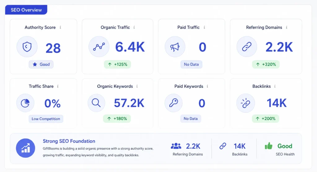 From Low Visibility to Business Growth: GiftBlooms SEO Success Story