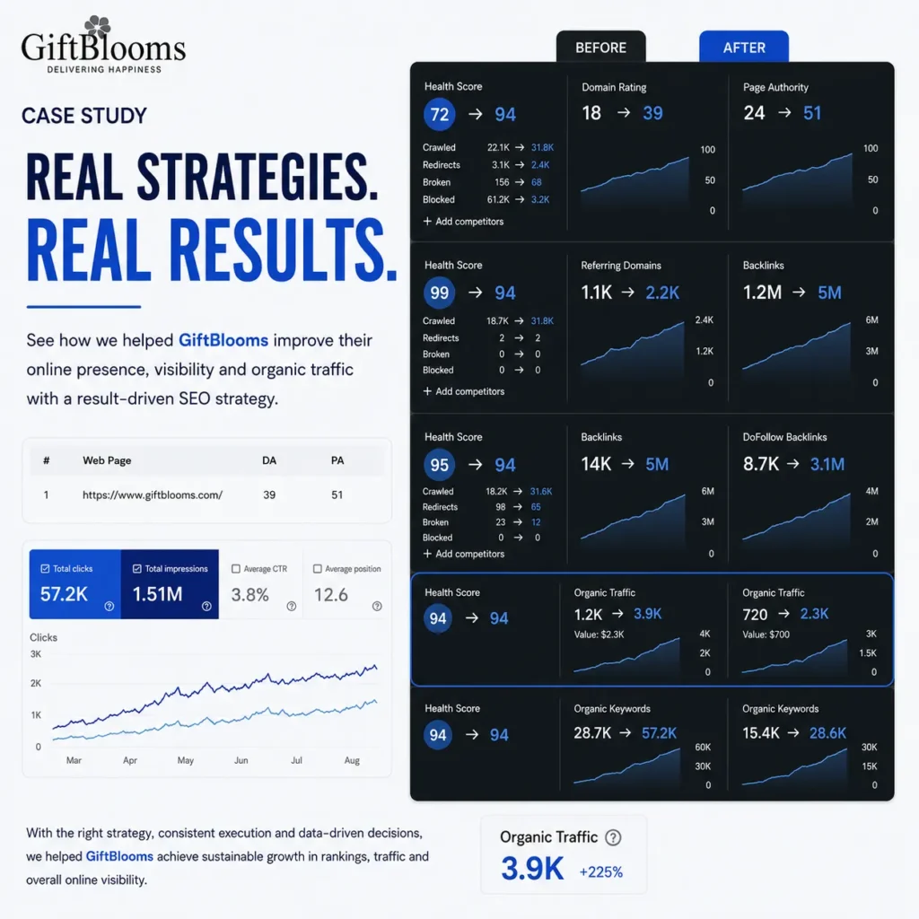 How We Helped GiftBlooms Build Sustainable Growth Through SEO