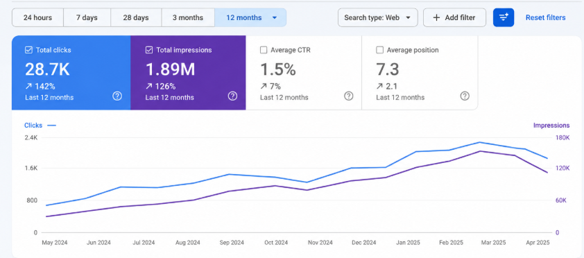 Search Visibility Growth 
