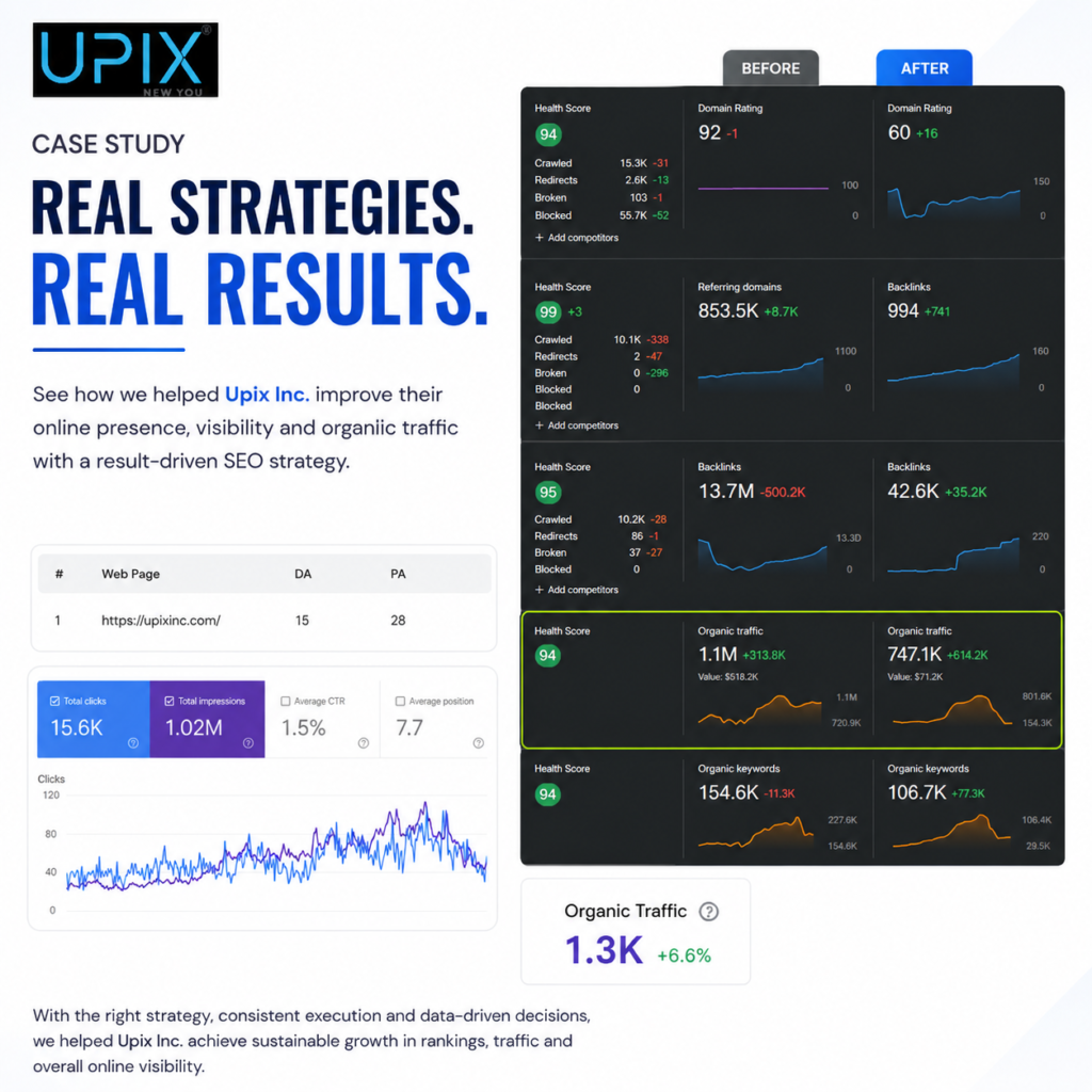 How We Grew Upix Inc.’s Organic Visibility, Authority & Keyword Rankings in 12 Months