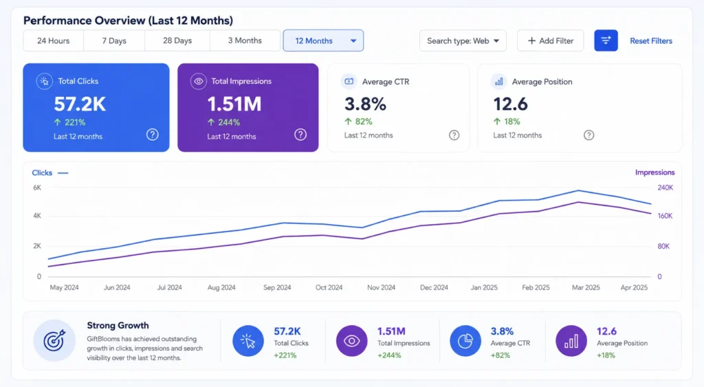 Organic Traffic Growth