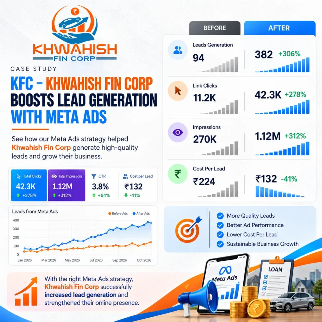 Helping Khwahish Fin Corp Reach More Customers with Meta Ads