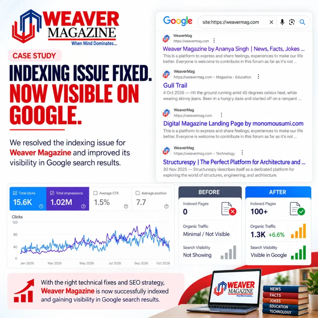 WeaverMag Improves Search Visibility by Resolving Indexing Issues